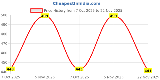 amazon.in Trexgenics GLYCINE Pure Powder (100 Servings) Neurotransmitter, Skin, Calmness, Sleep, Relaxation Support (250 Gram) Price History Graph from 7 Oct 2025 to 22 Nov 2025