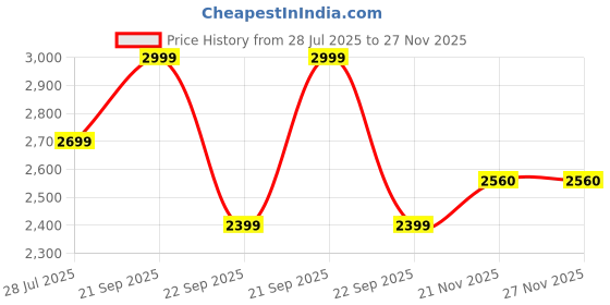 amazon.in Trexgenics HERFLORA-UTI Probiotics 150 Billion CFU/Delayed release stomach acid protection capsules, Urinary Tract Health Support (30x3=90 Veg Capsules) Price History Graph from 28 Jul 2025 to 27 Nov 2025