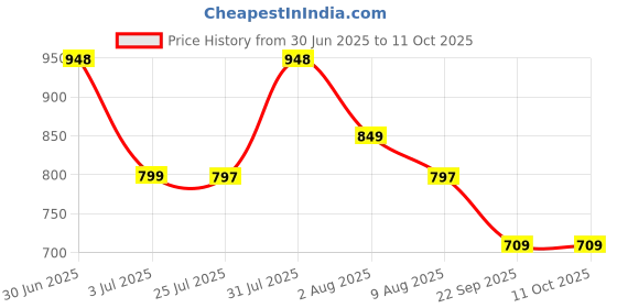 amazon.in Trexgenics HMB CALCIUM PURE POWDER (ß-Hydroxy ß-Methylbutyrate Calcium), Lean Muscle Mass, Strength, Exercise Performance (33 Servings) (100 gram) trexgenics Price History Graph from 30 Jun 2025 to 10 Oct 2025