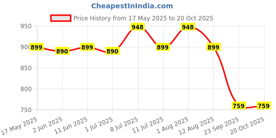 amazon.in Trexgenics HORSETAIL extract Standardized (20% Shavegrass Silica) 600 mg Natural Hair Growth & Strong Nail Support (60 Vcaps) (1) Price History Graph from 17 May 2025 to 20 Oct 2025