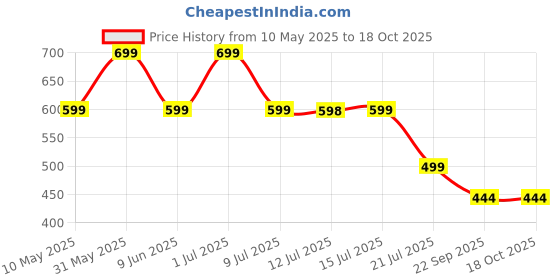 amazon.in Trexgenics HYALAPURE PLUS Advanced Joint Lubrication & Skin Care Complex with HYALURONIC ACID 50mg, Methylsulfonylmethane (MSM) 500mg, European Rosehip extract 35% Polyphenols 100mg & Vitamin C (60 Veg. Capsules) trexgenics Price History Graph from 10 May 2025 to 18 Oct 2025