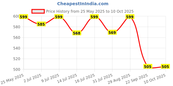 amazon.in Trexgenics Kelp extract Super Greens, Thyroid Support VEGAN & Gluten Free (60 Vcaps) Price History Graph from 25 May 2025 to 10 Oct 2025