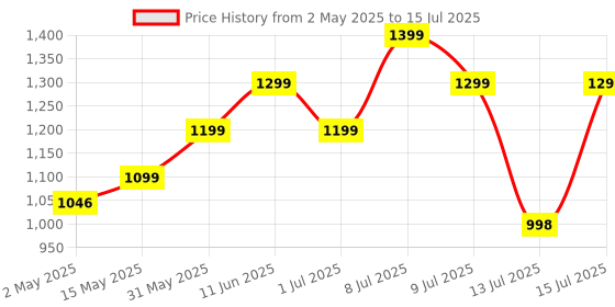 amazon.in Trexgenics MAGNESIUM BISGLYCINATE POWDER provides a highly bioavialble form of Magnesium, No Laxative effect, added benefits of the amino acid Glycine (Pack of 1) trexgenics Price History Graph from 2 May 2025 to 13 Jul 2025