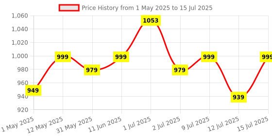 amazon.in Trexgenics MAGNESIUM L-THREONATE Next Generation Bioavailable Magnesium, Cognitive Function & Brain Health Support (30 Veg. Capsules) (Pack of 1) trexgenics Price History Graph from 1 May 2025 to 15 Jul 2025