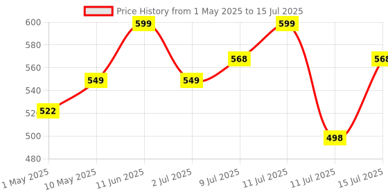 amazon.in Trexgenics MegaMAG 785mg Magnesium Bisglycinate - Most Bioavailable Magnesium for Sleep, Muscle, Bone & Heart Support (60 Veg. Capsules) (Pack of 1) trexgenics Price History Graph from 1 May 2025 to 15 Jul 2025