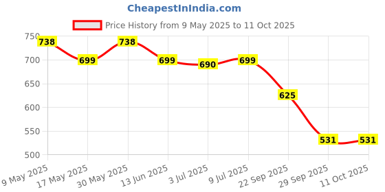 amazon.in Trexgenics MUCUNA 20% L-DOPA 500 mg, P5P 50 mg Prolactin Support, Cognitive Function VEGAN & NON-GMO (30 Veg. Capsules) (Pack of 1) Price History Graph from 9 May 2025 to 10 Oct 2025