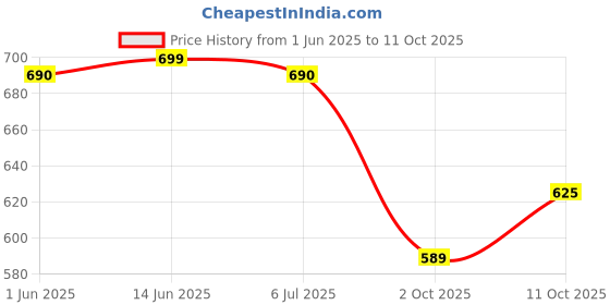 amazon.in Trexgenics MUCUNA (20% L-Dopa) Pruriens (Kapikachhu) 500mg with Bio-enhancer Piperine 5mg Dopamine Booster Complex, Brain function, Nervous System (60 Vcaps) (1) Price History Graph from 1 Jun 2025 to 11 Oct 2025