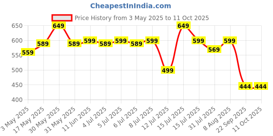 amazon.in Trexgenics MV99 Multivitamin One-a-day Easy On Stomach - Complete Daily All you need with Multiminerals & Micronutrients for Men & Women (60 Veg. Capsules) (1) trexgenics Price History Graph from 3 May 2025 to 11 Oct 2025