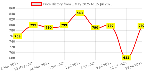 amazon.in Trexgenics N-ACETYL L-CYSTEINE 600 mg Respiratory Health, Glutathione Production, Immunity, VEGAN & NON-GMO (60 Veg. Capsules) (Pack of 1) trexgenics Price History Graph from 1 May 2025 to 15 Jul 2025