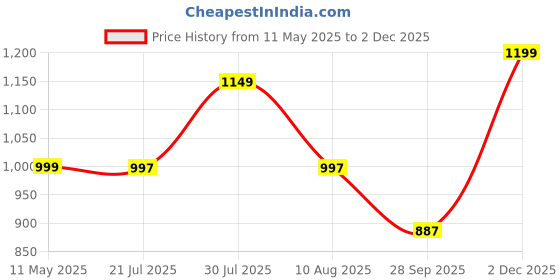 amazon.in Trexgenics NATTOKINASE 2000 FU / 100 mg from Natto- Heart & Cardiovascular Health Support (2000 FU (60 Veg Capsules)) Price History Graph from 11 May 2025 to 2 Dec 2025