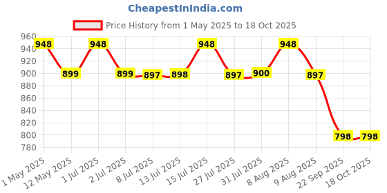 amazon.in Trexgenics NATTOKINASE 4000 FU / 200 mg from Natto- Double Strength, Heart & Cardiovascular Health Support (4000 FU (30 Veg Capsules)) trexgenics Price History Graph from 1 May 2025 to 18 Oct 2025