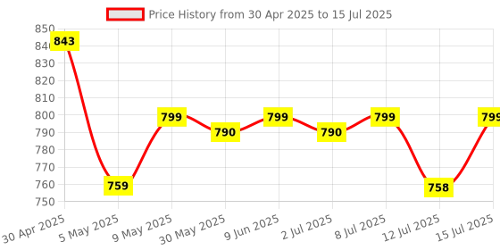 amazon.in Trexgenics NUROFOLYX-DUO Choline-Inositol Complex 750 mg Nervous System, Brain & Fat Metabolism (60 Veg Capsules) (1) trexgenics Price History Graph from 30 Apr 2025 to 15 Jul 2025