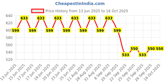 amazon.in Trexgenics OPTI-CHOLESTEROL Support 3X Herbs, Cardiovascular, Blood Pressure, Triglycerides Support VEGAN & NON-GMO (60 Veg. Capsules) (Pack of 1) trexgenics Price History Graph from 13 Jun 2025 to 16 Oct 2025