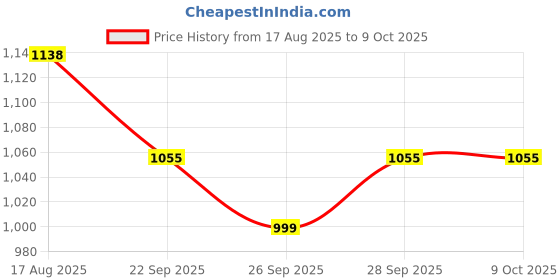 amazon.in Trexgenics PHOSPHATIDYLCHOLINE 200 mg from Phospholipid Complex 500 mg, Cognitive Function, Liver and Brain Health, Fat Metabolism Support (60 Veg Capsules) (Pack of 1) Price History Graph from 17 Aug 2025 to 9 Oct 2025
