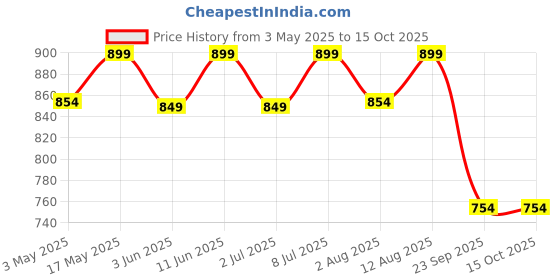 amazon.in Trexgenics POTASSIUM CHLORIDE POWDER (250 gram / 8.81 Oz) KCL Essential Mineral (Pack of 1) Price History Graph from 3 May 2025 to 14 Oct 2025