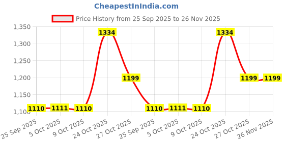 amazon.in Trexgenics PREFIBRE 4X Natural PREBIOTIC FIBRES -Digestive & Gut Health Support, Frutafit HD Inulin, Fossence Fructooligosaccharides, Sunfiber PHGG & Gum Acacia Fibre, VEGETARIAN(330 gram) (Pack of 1) Price History Graph from 25 Sep 2025 to 26 Nov 2025