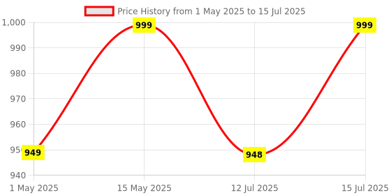 amazon.in Trexgenics PROSTAPLEX Advanced Prostate Health function support formula (60 Vcaps) (1) trexgenics Price History Graph from 1 May 2025 to 15 Jul 2025