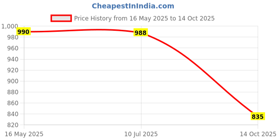amazon.in Trexgenics PureEstro-Plus Advanced Pueraria Mirifica Complex with Vital Vitamins & Minerals (Pack of 60 Veg. Capsules) trexgenics Price History Graph from 16 May 2025 to 14 Oct 2025