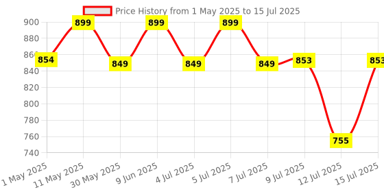 amazon.in Trexgenics Rhodiola Rosea Standardized 500mg Premium Adaptogen Complex with Piperine (60 Veg.Capsules) (1) trexgenics Price History Graph from 1 May 2025 to 15 Jul 2025