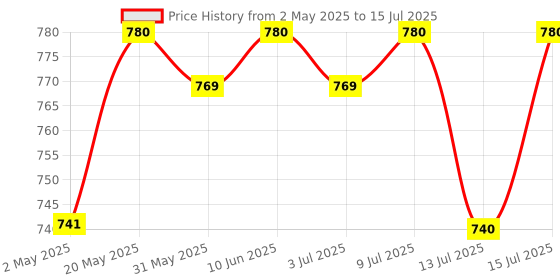 amazon.in Trexgenics SLEEPOLOGY Advanced Melatonin-Free, Non-Habit Forming NightTime Sleep Support (60 Veg. Capsules) (1) trexgenics Price History Graph from 2 May 2025 to 15 Jul 2025