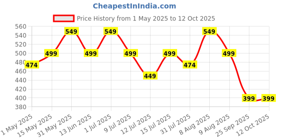 amazon.in Trexgenics SLEEPOLOGY PLUS Melatonin 10 mg Sleep Support with Magnesium bisglyciante, P5P, Chamomile, Passion flower, Valerian VEGAN & NON-GMO (30 Veg. Capsules) (Pack of 1) Price History Graph from 1 May 2025 to 11 Oct 2025