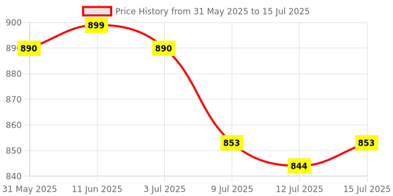 amazon.in Trexgenics Smartvision Advanced Eye Care Multivitamin with Lutein, Zeaxanthin, Bilberry, Green Tea, Vitamin A, d, e, c, B-Complex and Minerals One-a-Day Formula for Digital Age -60 Veg. Capsules trexgenics Price History Graph from 31 May 2025 to 12 Jul 2025
