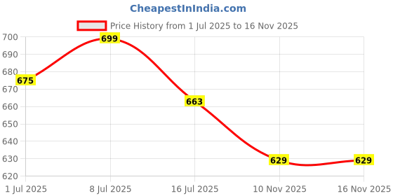 amazon.in Trexgenics STINGING NETTLE (1% Natural Silica) 500mg with with Bio-enhancer Piperine 5mg DHT Blocker, Hair growth, Prostate Support (60 Veg capsules) Price History Graph from 1 Jul 2025 to 16 Nov 2025