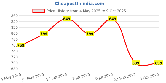 amazon.in Trexgenics Tranquilax 5X Adaptogen + Full Spectrum Vitamin B - Complex Capsules for Synergistic Stress, Energy and Nervous System Support (60 Veg. Capsules) Price History Graph from 4 May 2025 to 7 Oct 2025