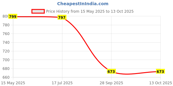 amazon.in trexgenics Trexgenics® CARNITREX 735 - CARNIPURE (Lonza, Switzerland) L-Carnitine L-Tartrate 735mg, Fat Metabolism, Energy, Endurance & Performance Boost Advanced formula (60 Veg. Capsules) trexgenics Price History Graph from 15 May 2025 to 13 Oct 2025