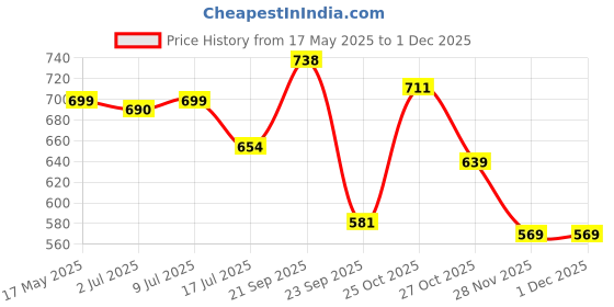 amazon.in trexgenics Trexgenics® Citron-C Citrus Bioflavonoids 20%-Rosehip 35%-Vitamin C Complex 650mg - Collagen Builder, Vein Health, Immunity, Antioxidant & Skin (60 Veg. Capsules) trexgenics Price History Graph from 17 May 2025 to 29 Nov 2025