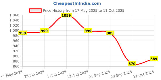amazon.in trexgenics Trexgenics® EyePro AREDS-2 Advanced Eye Protection formula with Researched Eye Ingredients Lutein,Zeaxanthin, Zinc, Copper & Bilberry(60 Veg. Capsules) trexgenics Price History Graph from 17 May 2025 to 11 Oct 2025