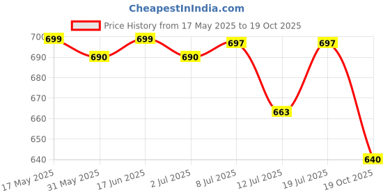 amazon.in trexgenics Trexgenics® L-ORNITHINE Stable form as L-Aspartate 500mg Urea Detox, Protein Metabolism, Liver Support (60 Vcaps) (1) trexgenics Price History Graph from 17 May 2025 to 19 Oct 2025