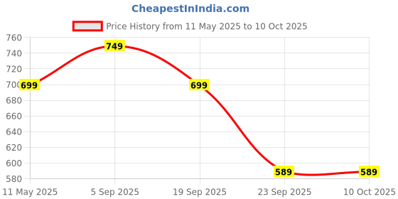 amazon.in trexgenics Trexgenics® NUROSITOL-750 Inositol-750 mg Pharmaceutical High Density Grade Nervous System, Cognition, Brain & Insulin Support(60 Veg. Capsules) (1) trexgenics Price History Graph from 11 May 2025 to 9 Oct 2025