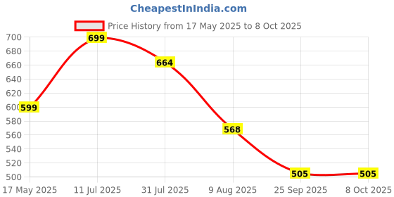 amazon.in trexgenics Trexgenics® PANAX (Red/Korean) GINSENG 20% Ginesenosides 500mg Premium with Bio-enhancer Piperine 5mg Adaptogen, Immunity, Energy, Cognitive Function(60 Veg capsules) trexgenics Price History Graph from 17 May 2025 to 8 Oct 2025