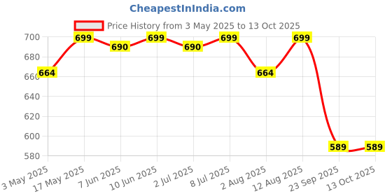 amazon.in Trexgenics TyroBest-500 L-Tyrosine Pharmaceutical Grade - Thyroid, Stress, Neurotransmitter & Brain Function Support (60 Veg. Capsules) (1) Price History Graph from 3 May 2025 to 13 Oct 2025