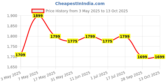 amazon.in Trexgenics VaricoFix Complete Varicose & Spider Veins Blood Circulation Proprietary Complex (60 Veg. Capsules) (Pack of 2) Price History Graph from 3 May 2025 to 13 Oct 2025