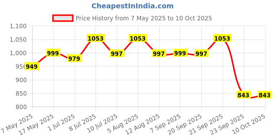 amazon.in Trexgenics VaricoFix Complete Varicose Veins & Blood Circulation Support Natural Herbs & Vitamins Complex (60 Veg. Capsules) Price History Graph from 7 May 2025 to 10 Oct 2025