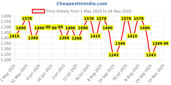 amazon.in Trexgenics VEG COMPLETE DIGEST 3X, 100% Vegetarian Triple Action Digestive Support for Fat, Carbohydrates & Protein with 14 Enzymes, Ginger and Betaine HCL (30 Veg. Capsules) (Pack of 1) Price History Graph from 1 May 2025 to 24 Nov 2025