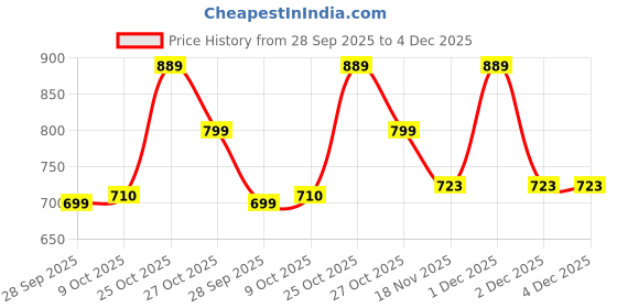 amazon.in Trexgenics WHITE KIDNEY BEAN 1% Phaseolin 500 mg Carbohydrate Blocker, Weight Management VEGAN & NON-GMO (60 Veg. Capsules) (Pack of 1) trexgenics Price History Graph from 28 Sep 2025 to 4 Dec 2025