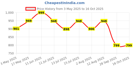 amazon.in Trexgenics ZMAG PLUS & MegaMag Combo (Zinc and Magnesium Bisglycinate, B6 and D3 + Magnesium Bisglycinate for Sleep, Relaxation, Recovery, heart, stress (60 + 60 Veg Capsules) (Pack of 1 Combo) trexgenics Price History Graph from 3 May 2025 to 16 Oct 2025