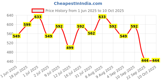amazon.in Trexgenics ZMAG PLUS Bioactive Zinc & Magnesium Bisglycinate, Pyridoxal-5-phoshate & D3 Next Generation, Superior, Bioavailable Sports Recovery, Performance & Restful Sleep (60 Veg. Capsules) (Pack of 1) Price History Graph from 1 Jun 2025 to 10 Oct 2025
