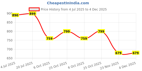 amazon.in Trexgenics® ANTOX PLUS Bilberry 25% 200 mg, Pine bark 90% 200 mg & Vitamin C Advanced Antioxidant complex, Heart, Eyes, Skin, Immunity, Metabolism (60 Vcaps) (1) Price History Graph from 4 Jul 2025 to 4 Dec 2025