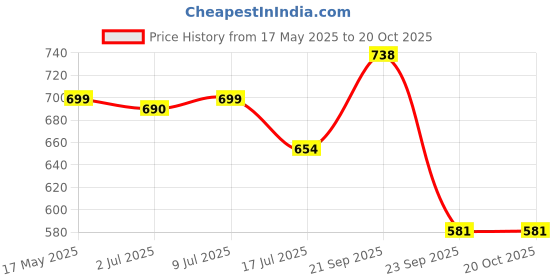 amazon.in trexgenics Trexgenics® Citron-C Citrus Bioflavonoids 20%-Rosehip 35%-Vitamin C Complex 650mg - Collagen Builder, Vein Health, Immunity, Antioxidant & Skin (60 Veg. Capsules) trexgenics Price History Graph from 17 May 2025 to 20 Oct 2025