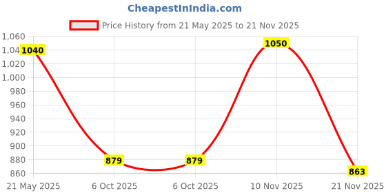 amazon.in trexgenics Trexgenics® HYDROPTIC Advanced Dry Eyes & Eye Care One-a-day Vegetarian formula with Lutein, Zeaxanthin, Bilberry, Gingko, Pine Bark, Vitamin C, Zinc &Vitamin A (30 Vcaps) (2) trexgenics Price History Graph from 21 May 2025 to 21 Nov 2025