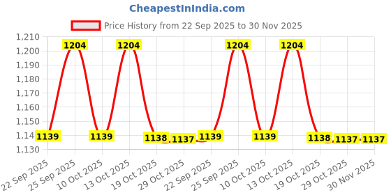 amazon.in Trexgenics® L-ORNITHINE Stable form as L-Aspartate 500mg Urea Detox, Protein Metabolism, Liver Support (60 Vcaps) (2) Price History Graph from 22 Sep 2025 to 30 Nov 2025