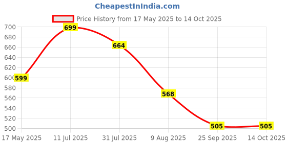 amazon.in trexgenics Trexgenics® PANAX (Red/Korean) GINSENG 20% Ginesenosides 500mg Premium with Bio-enhancer Piperine 5mg Adaptogen, Immunity, Energy, Cognitive Function(60 Veg capsules) trexgenics Price History Graph from 17 May 2025 to 13 Oct 2025