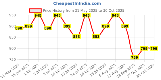 amazon.in trexgenics Trexgenics® PASSION FLOWER (3.5% Flavonoids as Vitexin/Isovitexin) 500mg Natural Sleep, Calmness, Stress, Relax (60 Vcaps) (1) trexgenics Price History Graph from 31 May 2025 to 27 Oct 2025