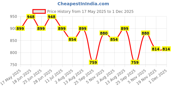 amazon.in Trexgenics® TREXGLYCIMAX 4X Sugar level + Nerve Antioxidant Support with Gymnema Sylvestre 75% 250mg, Bitter Melon 5% 250mg, Alpha Lipoic acid 150mg & Chromium Picolinate (60 Veg. Capsules) Price History Graph from 17 May 2025 to 1 Dec 2025