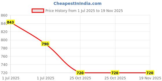 amazon.in Trexgenics® VALERIAN Root 500mg Standardized (0.8% Valerenic acid) Sleep, Stress,Mood,Relax, Migraine, Anxiety Support (60 Veg capsules) Price History Graph from 1 Jul 2025 to 18 Nov 2025