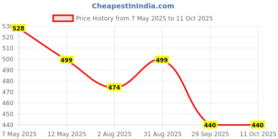 amazon.in trexgen Trexgen® MAGNEXT-D Magnesium glycinate 1250 mg & Stabilized Cholecalciferol 200 IU Sleep, Cramps, Muscle, Bone & Heart Health Tablets (30 Tablets) (1) trexgen Price History Graph from 7 May 2025 to 11 Oct 2025